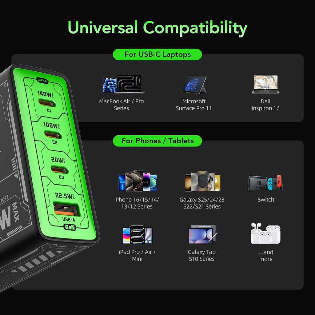 140W GaN Fast Charger with 4 Ports, Foldable Plug for Laptops, Phones & Tablets